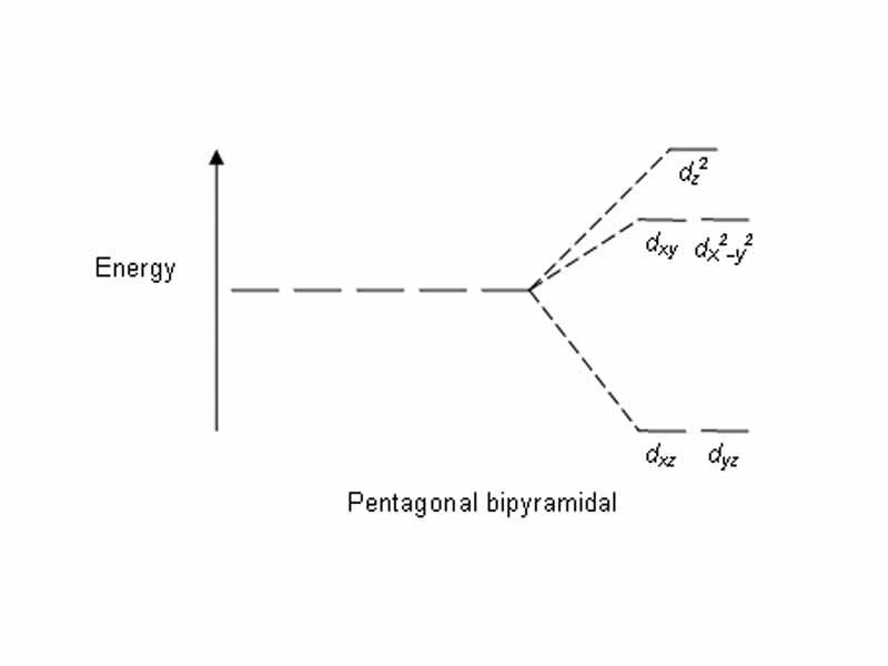 Pentagonal bipyramidal CFT splitting