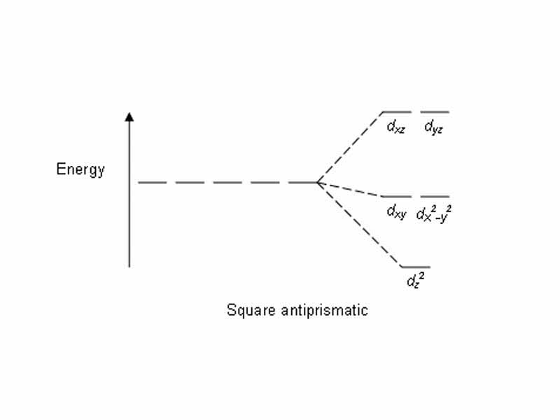 Square antiprismatic CFT splitting