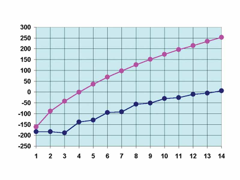 Melting points (in blue) and boiling points (in pink) of the first fourteen alkanes (temperatures in °C, number of carbon atoms along the horizontal axis)