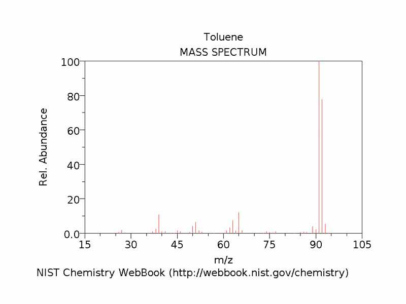 Electron ionization mass spectrum of toluene
