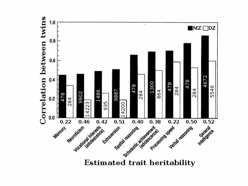 Heritability for nine psychological traits as estimated from twin studies. All sources are twins raised together (sample size shown inside bars). MZ: Monozygotic twin, DZ: Dizygotic twin