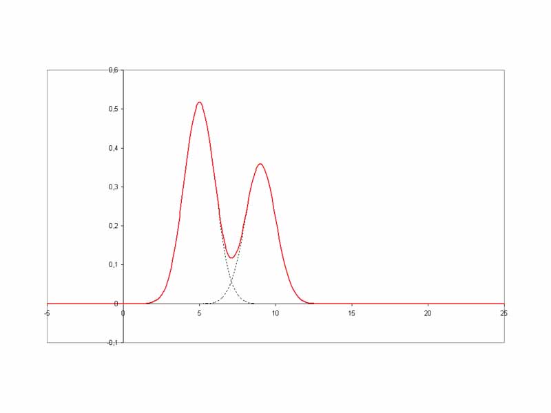Chromatogram showing two overlapping peaks, resolution = 1