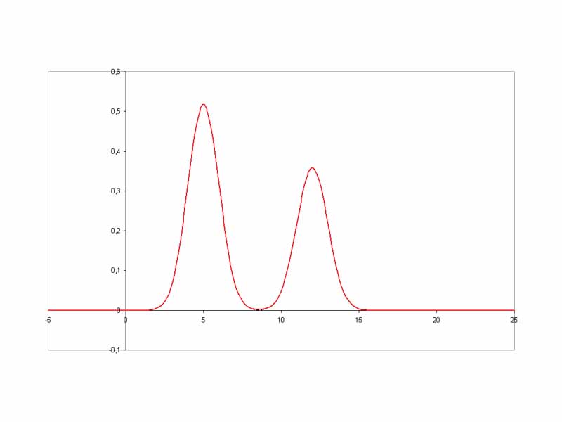 Chromatogram showing two separate peaks, resolution = 1.75