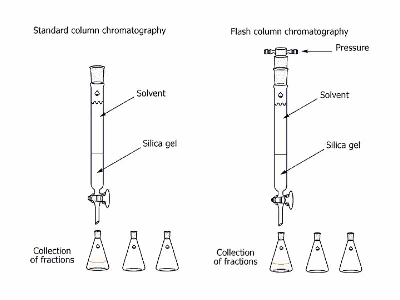 A diagram of a standard column chromatography and a flash column chromatography setup