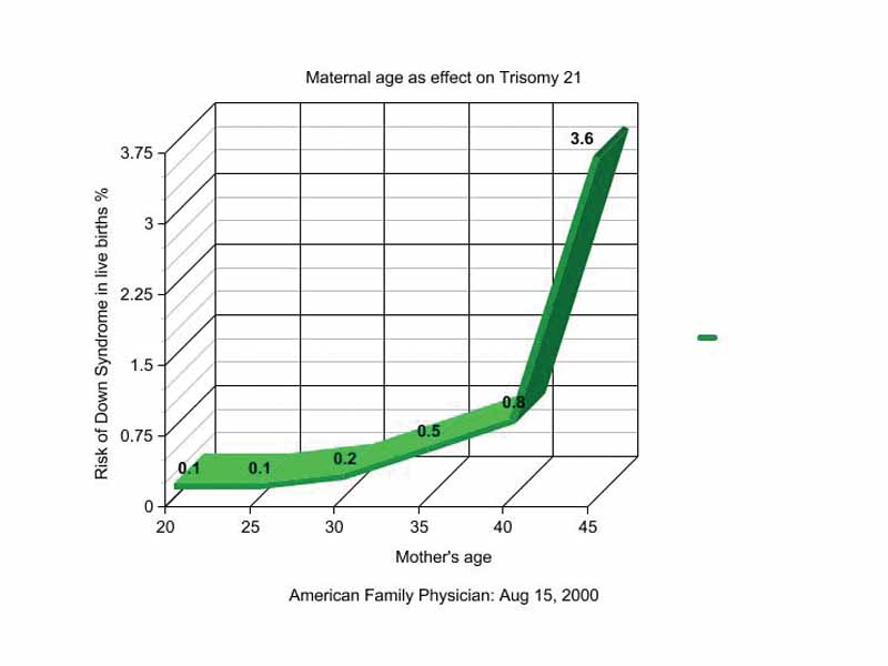 Graph showing increased chance of Down syndrome compared to maternal age.