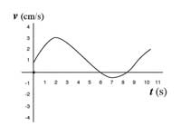 Graph showing a changing velocity dur...