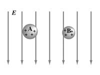 Charged particles in an electric field