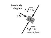 Inclined plane block free body diagram
