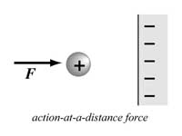 Electrostatic force as example of an ...