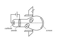 J. J. Thomson cathode ray tube.  Good...
