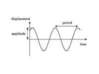 Line drawing of simple harmonic motion