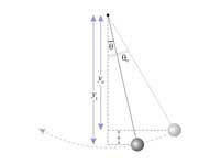 Diagram of a simple gravity pendulum.