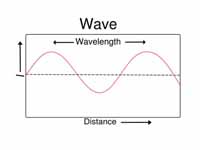 Wavelength of a sine wave.