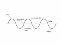 Illustration of a harmonic wave