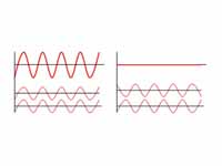 Two waves in phase vs. two waves out ...