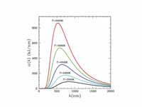 Black body spectrum as a function of ...