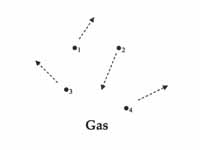 Gas particles