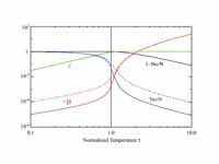 Plot of various quantities near the c...