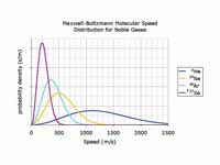 Probability density functions of the ...