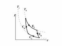 Carnot cycle on pressure-volume graph