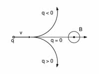 Lorentz force.