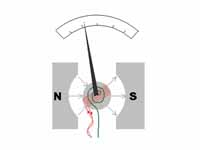 Wire carrying current to be measured ...