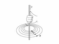Right hand rule to determine the orie...