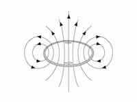 Magnetic field of a current loop