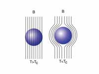 Diagram of the Meissner effect.  Supe...