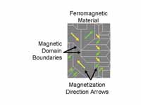 Magnetic domains in ferromagnetic mat...