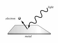 Photoelectric effect illustration