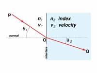 Refraction of light at the interface ...