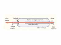 Schematic diagram of a helium-neon laser