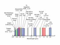 Spectral output of several types of l...