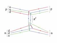 A Feynman diagram of a strong proton-...