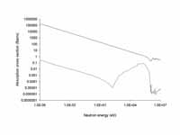 The absorption cross section for 10B ...