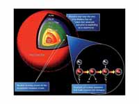 Cross section of a red giant showing ...