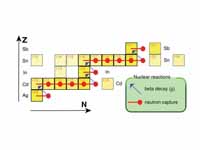 The S-process acting in the range fro...