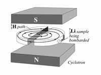 Cyclotron illustration