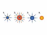 Schematic of the stages of inertial c...