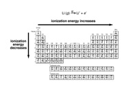 Ionization energy.