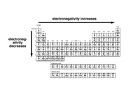 Electronegativity periodic trend.