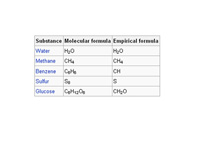 Empirical formula.