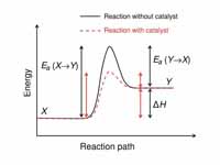 Illustration of change in activation ...