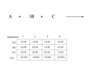 Establishing a rate expression requir...