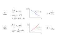 Reaction order graphs.