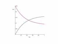 Plot of time versus concentration for...