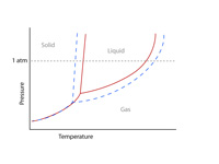 Shift in phase diagram of solvent aft...