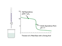 Titration of a weak base with a stron...