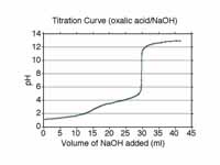 A typical titration curve of a diprot...